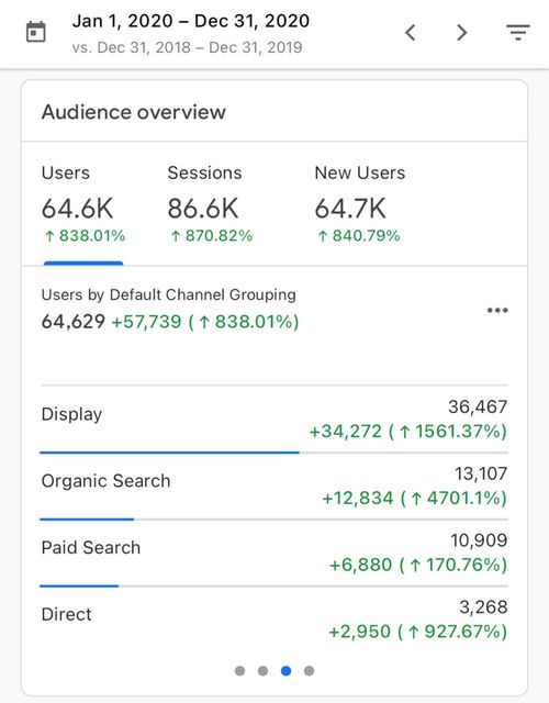 Google Analytics — users up 838% in 2020