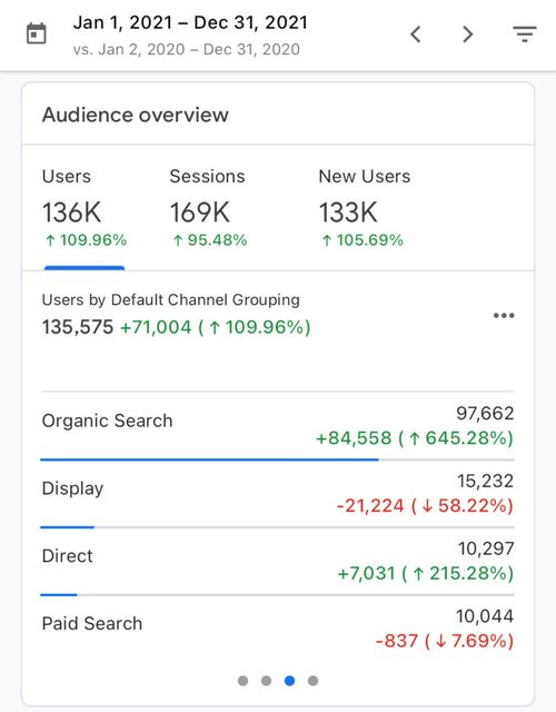 Google Analytics — 136K users in 2021, up 110%