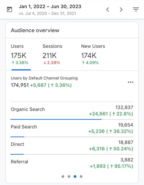 Google Analytics — 175K users through 2022–2023
