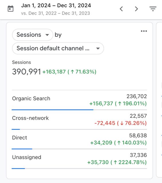 GA4 — 390,991 sessions in 2024, up 71.63%