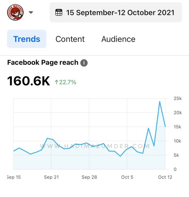 Facebook page reach 160.6K, up 22.7%