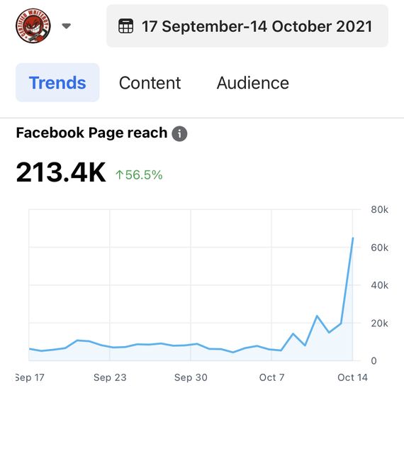Facebook page reach 213.4K, up 56.5%