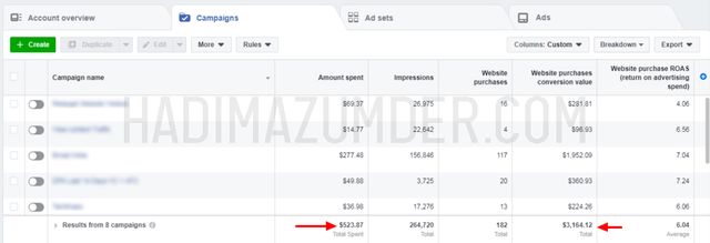 Facebook Ads — $523 spend, $3,164 value, 6.04 ROAS