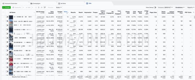 Ads Manager — 129 ads, 1.25M impressions